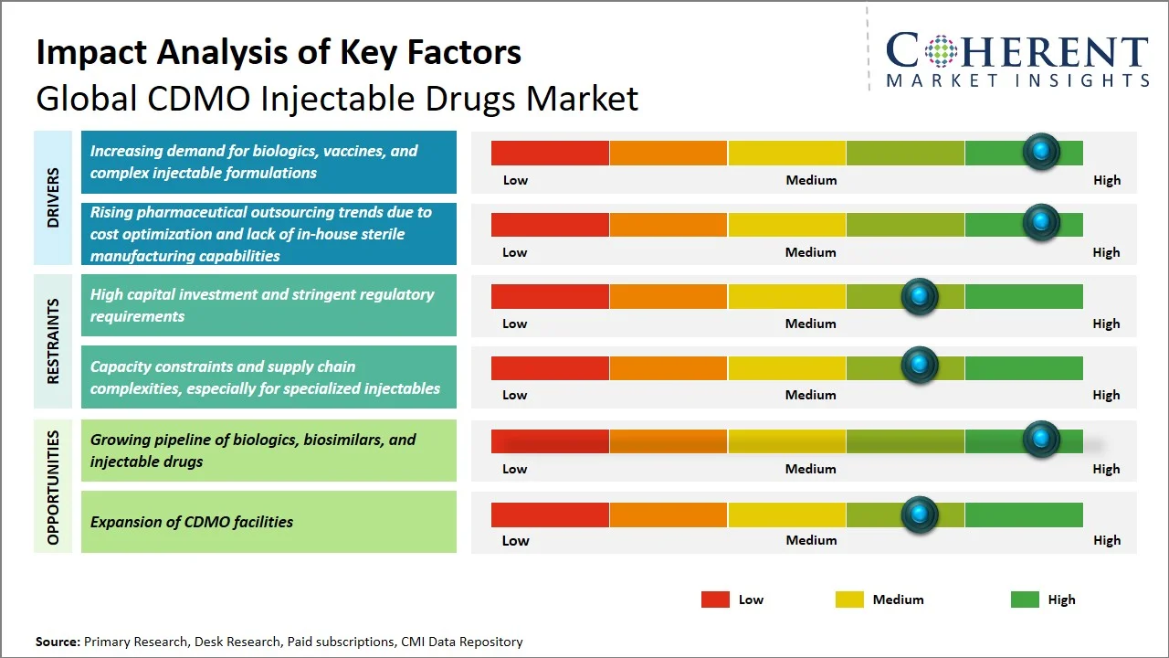 CDMO Injectable Drugs Market Key Factors